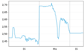 Chart Cardiff Oncology Inc. - 1 Woche