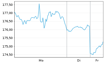 Chart Cardinal Health Inc. - 1 Woche