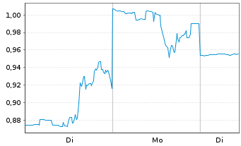 Chart Cardlytics Inc. - 1 Woche