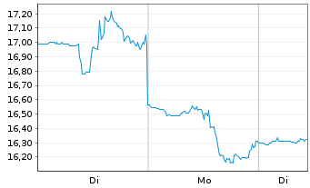 Chart CareDX Inc. - 1 Woche
