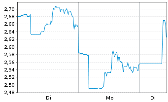 Chart CareCloud Inc. - 1 Woche