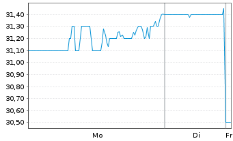 Chart CareTrust REIT Inc. - 1 Woche
