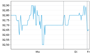 Chart CarGurus Inc. - 1 Woche