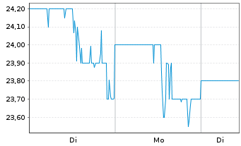 Chart Caris Life Sciences Inc. Reg. Shares Cl. A o.N. - 1 Woche