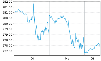 Chart Carlisle Cos. Inc. - 1 Woche