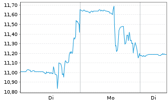 Chart Carlsmed Inc. - 1 Woche