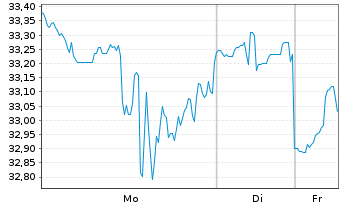 Chart Carmax Inc. - 1 Woche