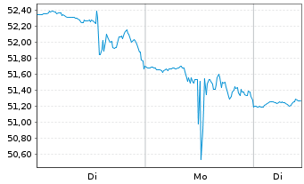 Chart Carlyle Group Inc., The - 1 Woche