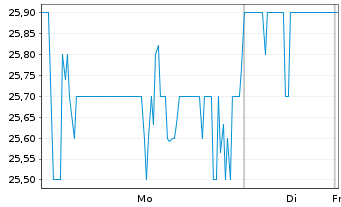 Chart Carnival PLC ADRs - 1 Woche