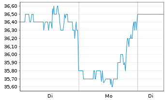 Chart Carriage Services Inc. - 1 Woche