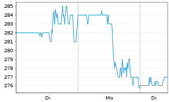 Chart Carpenter Technology Corp. - 1 Woche