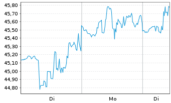 Chart Carrier Global Corp. - 1 Woche