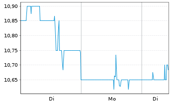 Chart Cars.com Inc. - 1 Woche