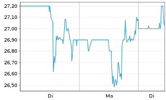 Chart Carter's Inc. - 1 Woche