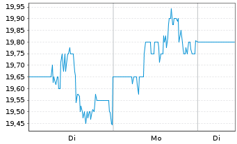 Chart Sila Realty Trust Inc. - 1 Woche