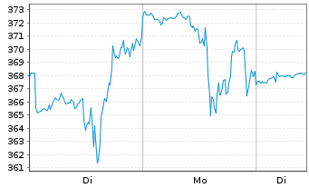 Chart Carvana Co. - 1 Woche