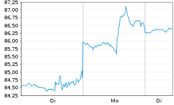 Chart Casella Waste Systems Inc. Class A - 1 Woche