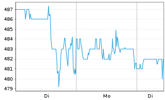 Chart Casey's General Stores Inc. - 1 Woche