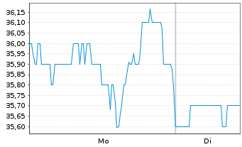 Chart Cass Information Systems Inc. - 1 Woche