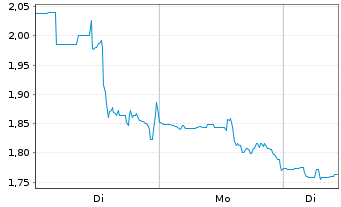 Chart Cassava Sciences Inc. - 1 Woche