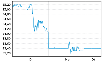 Chart Castle Biosciences Inc. - 1 Woche
