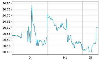 Chart Catalyst Pharma Partners Inc. - 1 Woche