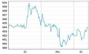 Chart Caterpillar Inc. - 1 Woche