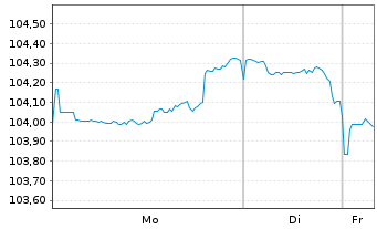 Chart Caterpillar Inc. DL-Notes 2025(25/35) - 1 Week