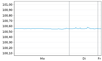 Chart Caterpillar Fin.Services Corp. DL-MTN. 2024(24/26) - 1 Week
