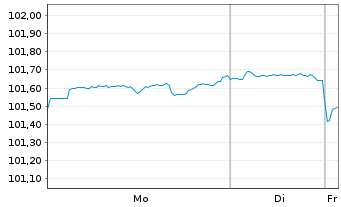 Chart Caterpillar Fin.Services Corp. DL-MTN. 2024(24/29) - 1 Week