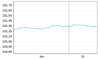 Chart Caterpillar Fin.Services Corp. DL-MTN. 2024(24/27) - 1 Week
