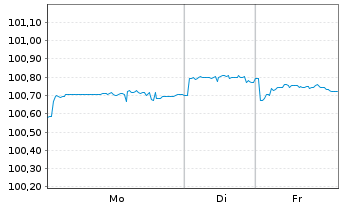 Chart Caterpillar Fin.Services Corp. DL-MTN. 2025(25/28) - 1 Week