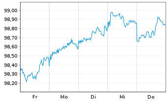 Chart Caterpillar Fin.Services Corp. DL-MTN. 2026(26/29) - 1 Week