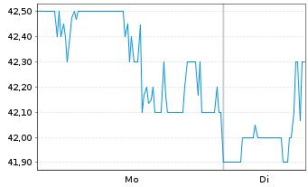 Chart Cathay General Bancorp - 1 Woche