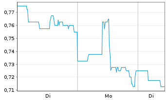 Chart CBAK Energy Technology Inc. - 1 Woche
