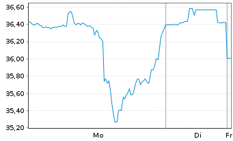 Chart Celanese Corp. - 1 Woche