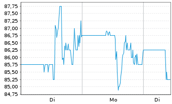 Chart Celcuity Inc. - 1 Woche