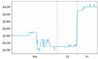 Chart Celldex Therapeutics Inc. - 1 Woche