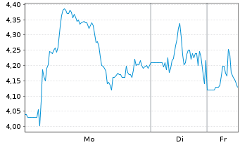 Chart Cellectis Sp.ADRs - 1 Woche