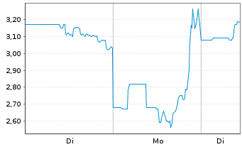 Chart Imunon Inc. - 1 Woche