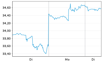 Chart Centene Corp. - 1 Woche