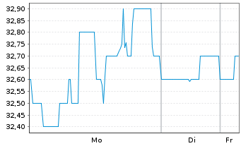 Chart Centerpoint Energy Inc. - 1 Woche