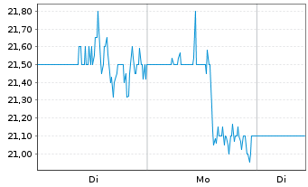 Chart Centessa Pharmaceuticals plc - 1 Woche