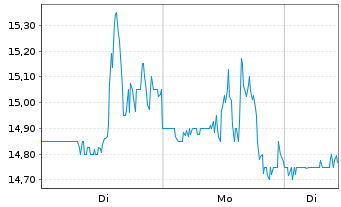 Chart Central Puerto S.A. Reg.Shs A (Spons.ADRs)/1  AP 1 - 1 Woche