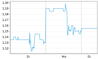Chart Century Casinos Inc. - 1 Woche