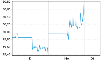 Chart Century Communities Inc. - 1 Woche
