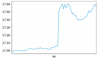 Chart Ceribell Inc. - 1 Woche