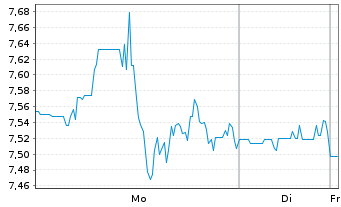 Chart Certara Inc. - 1 Woche