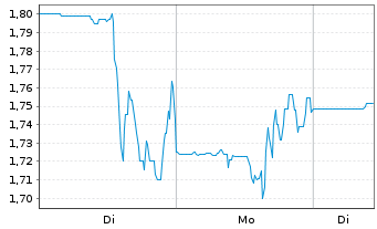 Chart Cerus Corp. - 1 Woche