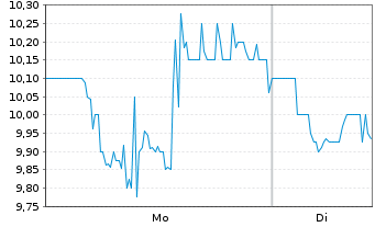 Chart Chagee Holdings Ltd. - 1 Woche